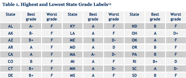 state grades